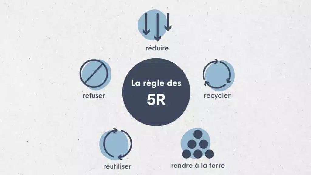 Passer au zéro-déchet avec la règle des 5R 🖐